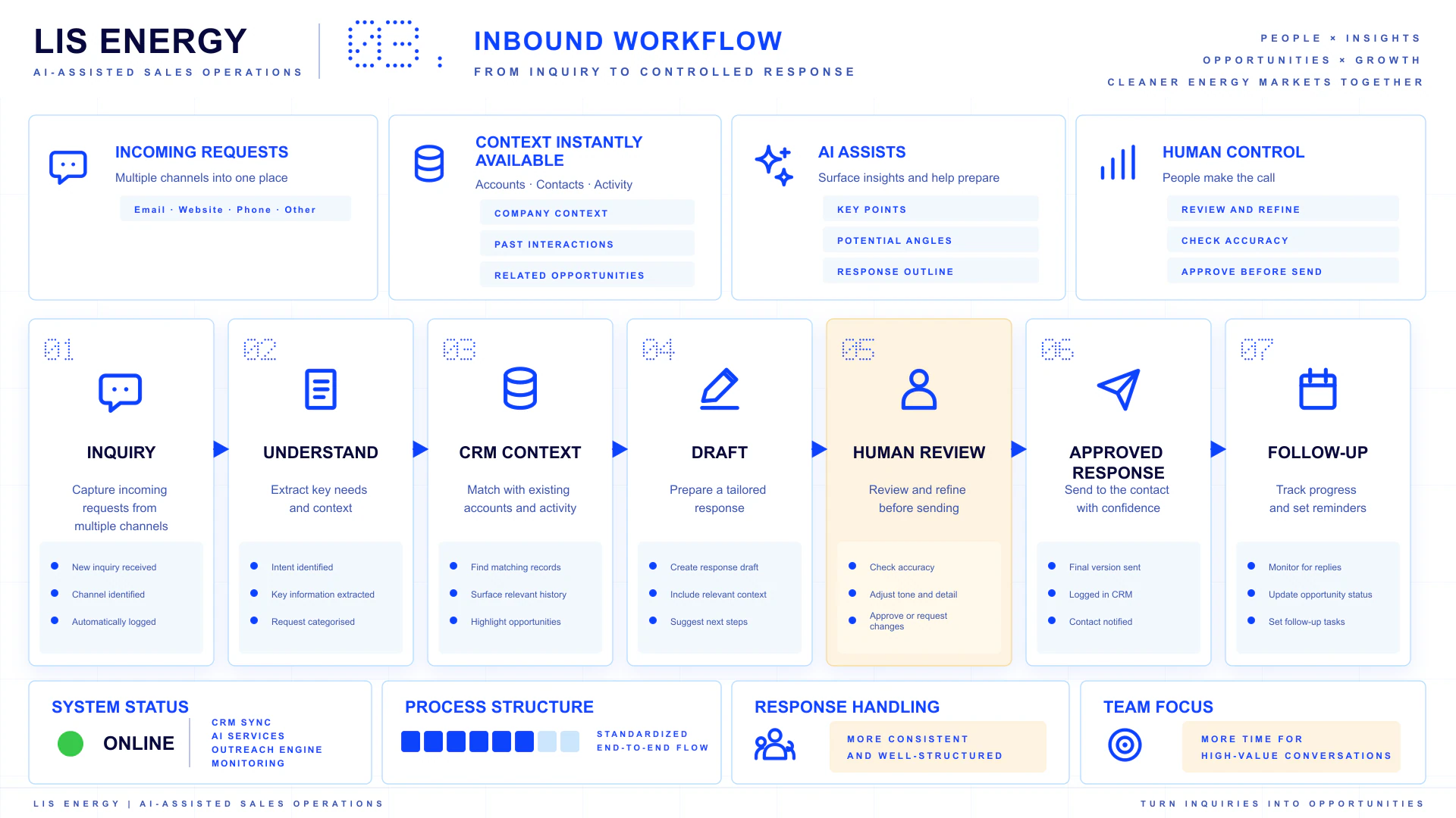 Inbound-Vertriebsworkflow von der Anfrage über CRM-Kontext und AI-gestützten Entwurf bis zur menschlichen Prüfung.