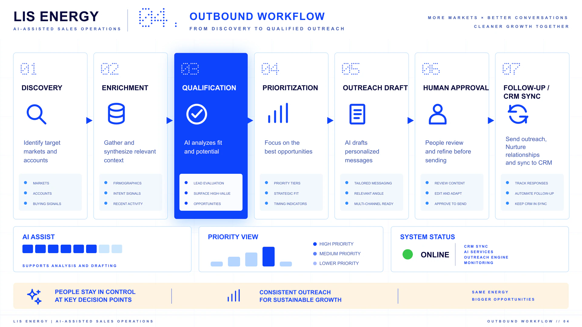 Outbound-Vertriebsworkflow von der Kundenrecherche über Qualifizierung und AI-gestützten Entwurf bis zur menschlichen Freigabe.