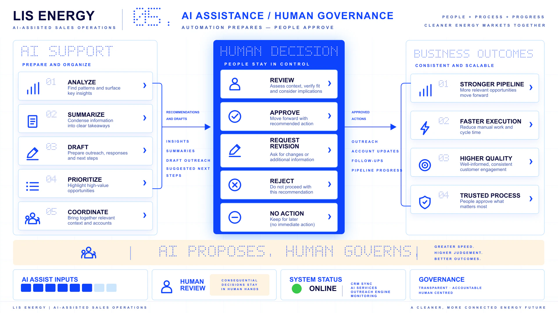 Diagramm zur Trennung von AI-gestützter Vorbereitung und menschlich kontrollierten Vertriebsaktionen.