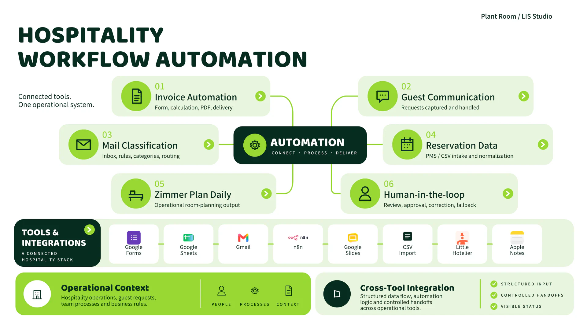 Systemübersicht der Workflow-Automatisierung für Hospitality Operations
