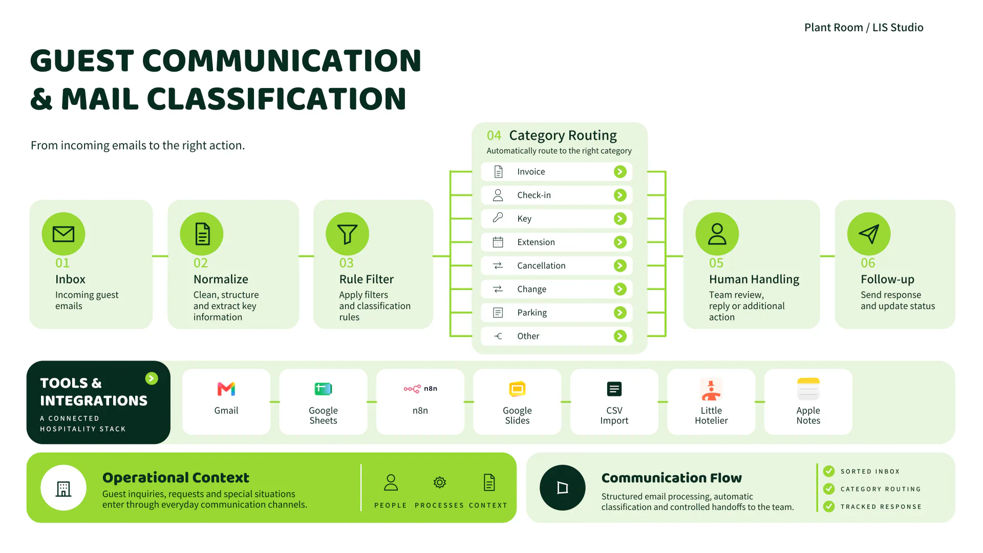 Workflow für Gästekommunikation und E-Mail-Klassifizierung