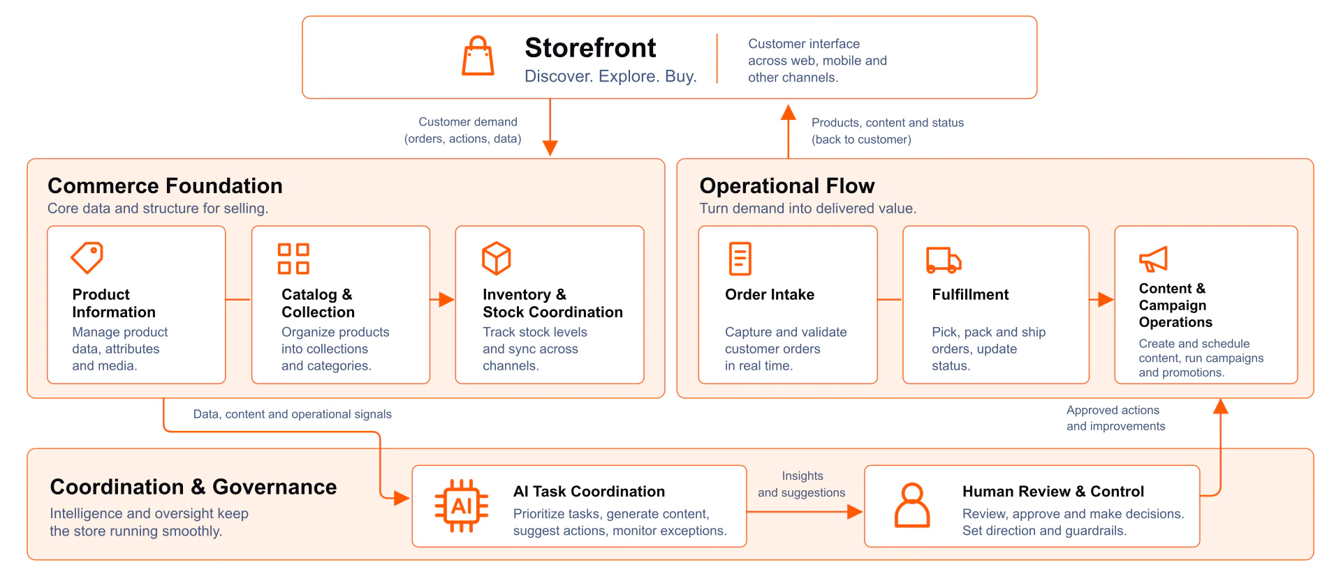 Modulare LIS Store Architektur mit Storefront, Commerce-Grundlage, Operativem Ablauf sowie Koordination und Governance.