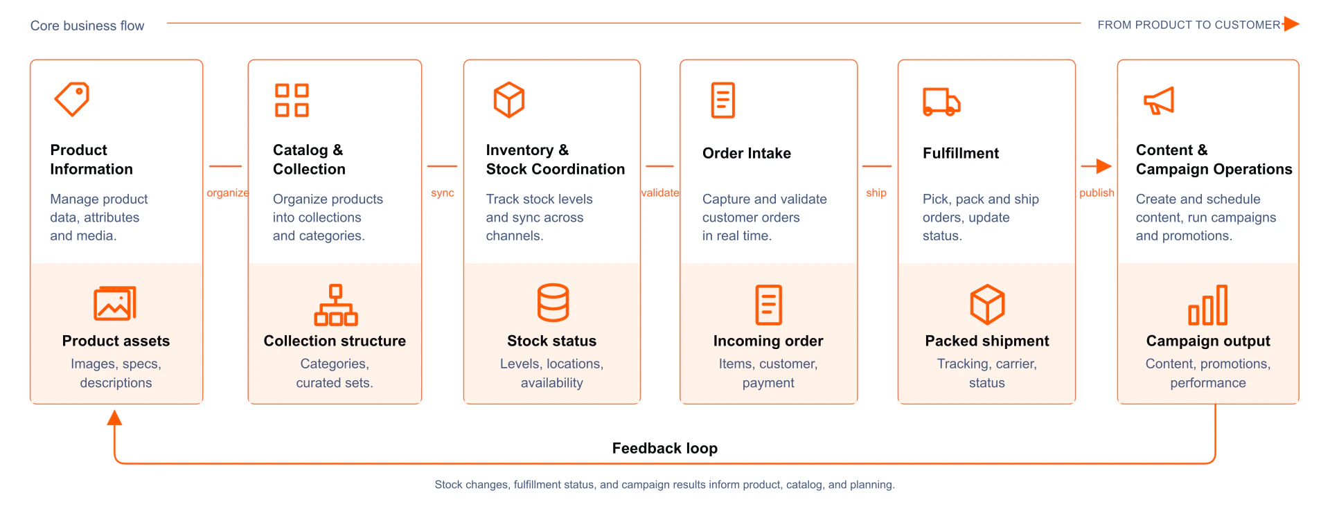LIS Store Commerce-Workflow von Produktinformationen über Katalog, Bestand, Bestellungen und Fulfillment bis zu Content-Prozessen.
