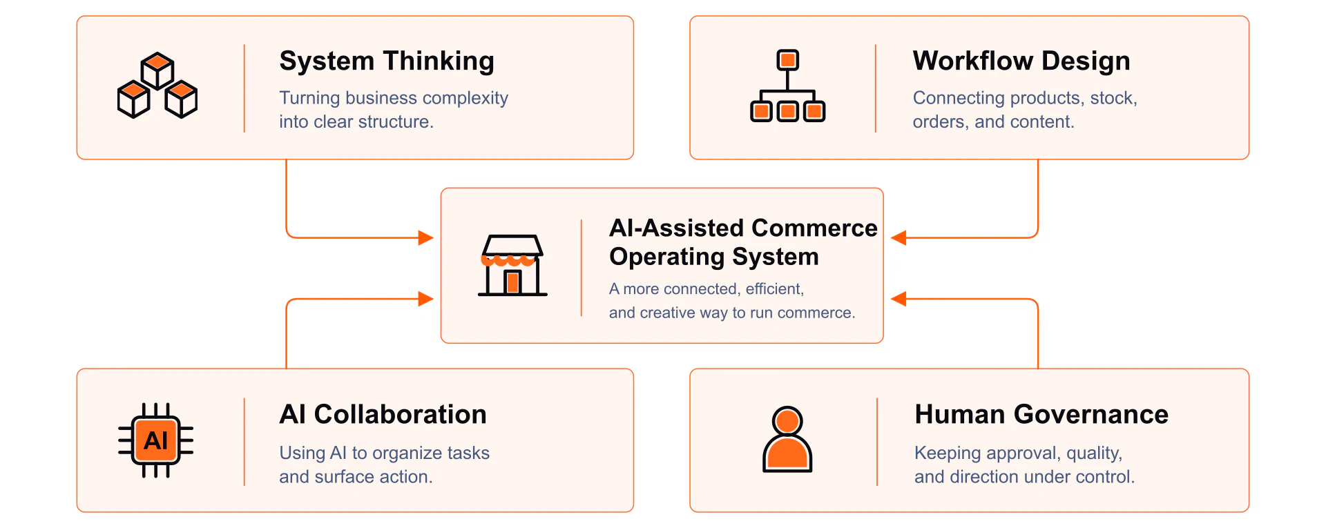 Integriertes LIS Store Betriebsmodell aus Systemdenken, Workflow-Design, AI-Zusammenarbeit und menschlicher Governance.
